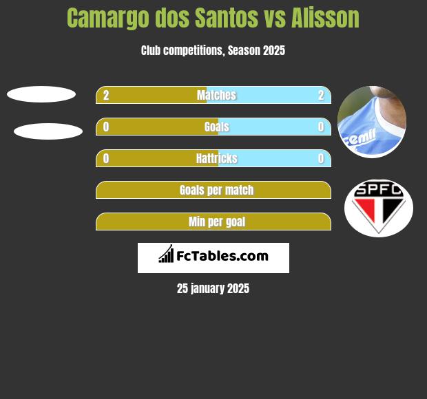 Camargo dos Santos vs Alisson h2h player stats