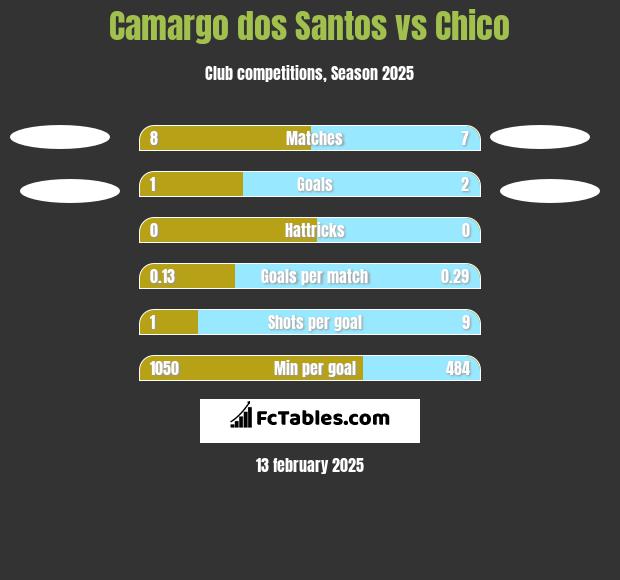 Camargo dos Santos vs Chico h2h player stats