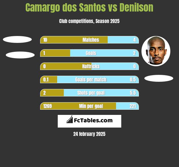 Camargo dos Santos vs Denilson h2h player stats