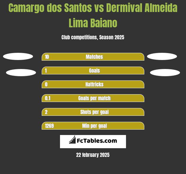 Camargo dos Santos vs Dermival Almeida Lima Baiano h2h player stats