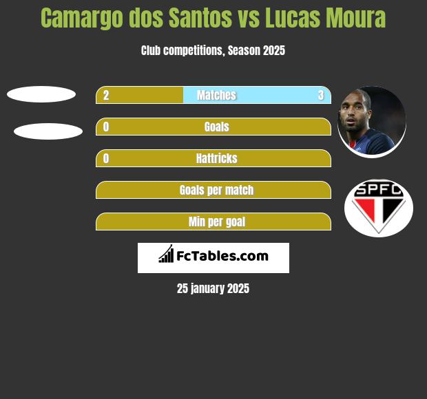 Camargo dos Santos vs Lucas Moura h2h player stats