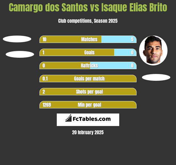 Camargo dos Santos vs Isaque Elias Brito h2h player stats