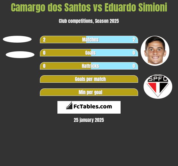 Camargo dos Santos vs Eduardo Simioni h2h player stats