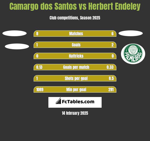 Camargo dos Santos vs Herbert Endeley h2h player stats