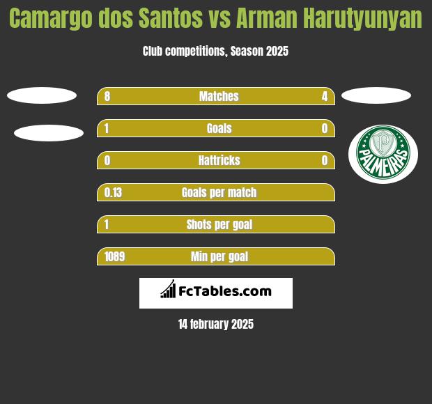 Camargo dos Santos vs Arman Harutyunyan h2h player stats