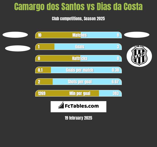 Camargo dos Santos vs Dias da Costa h2h player stats