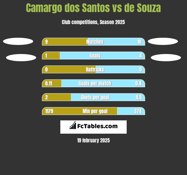 Camargo dos Santos vs de Souza h2h player stats