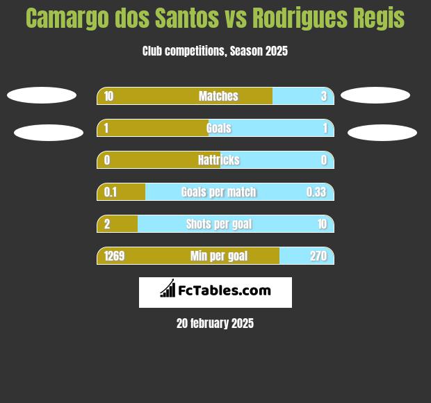 Camargo dos Santos vs Rodrigues Regis h2h player stats