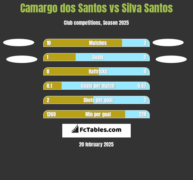 Camargo dos Santos vs Silva Santos h2h player stats