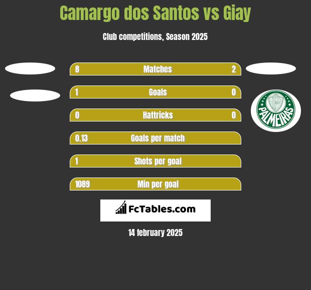 Camargo dos Santos vs Giay h2h player stats