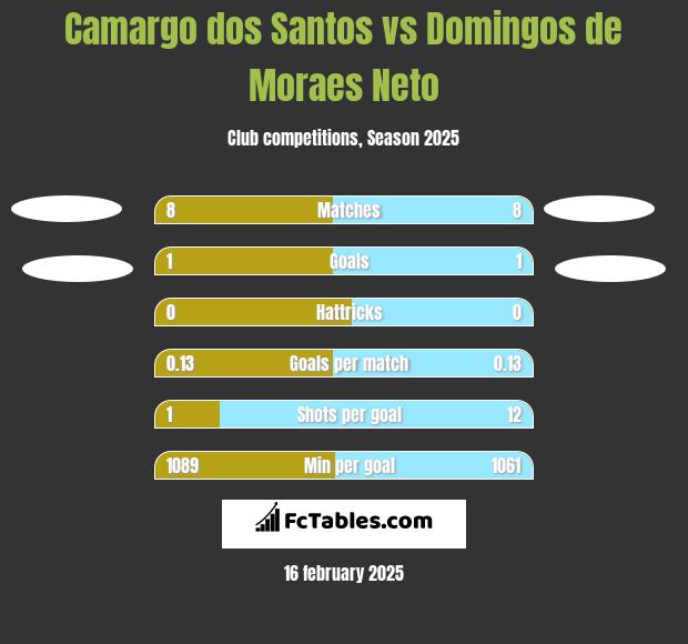 Camargo dos Santos vs Domingos de Moraes Neto h2h player stats