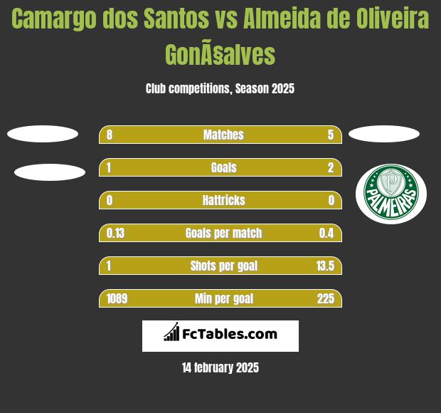 Camargo dos Santos vs Almeida de Oliveira GonÃ§alves h2h player stats