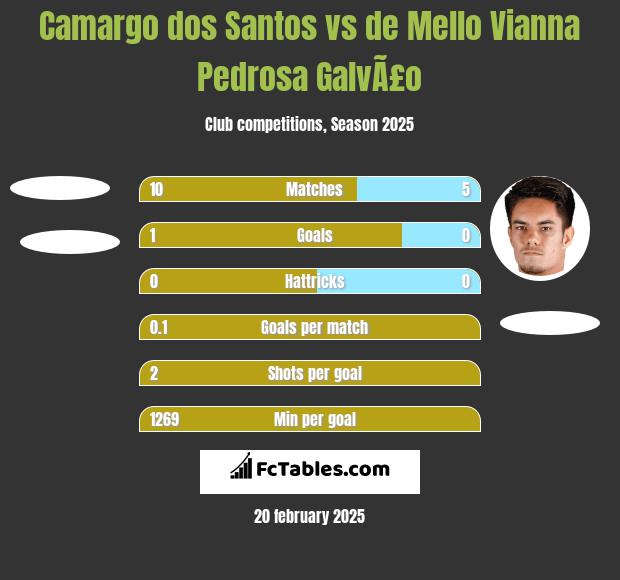 Camargo dos Santos vs de Mello Vianna Pedrosa GalvÃ£o h2h player stats