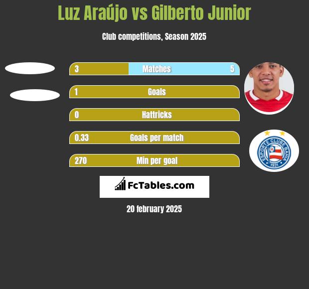 Luz Araújo vs Gilberto Junior h2h player stats