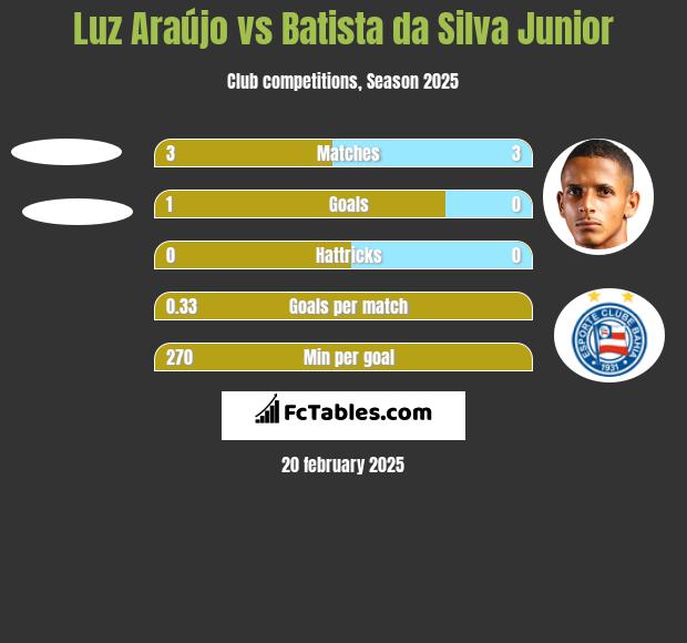 Luz Araújo vs Batista da Silva Junior h2h player stats