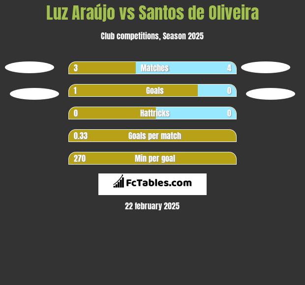 Luz Araújo vs Santos de Oliveira h2h player stats