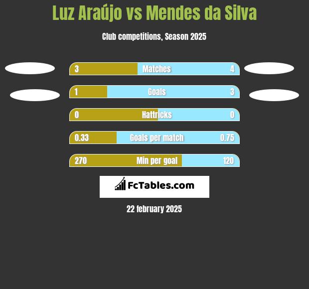 Luz Araújo vs Mendes da Silva h2h player stats