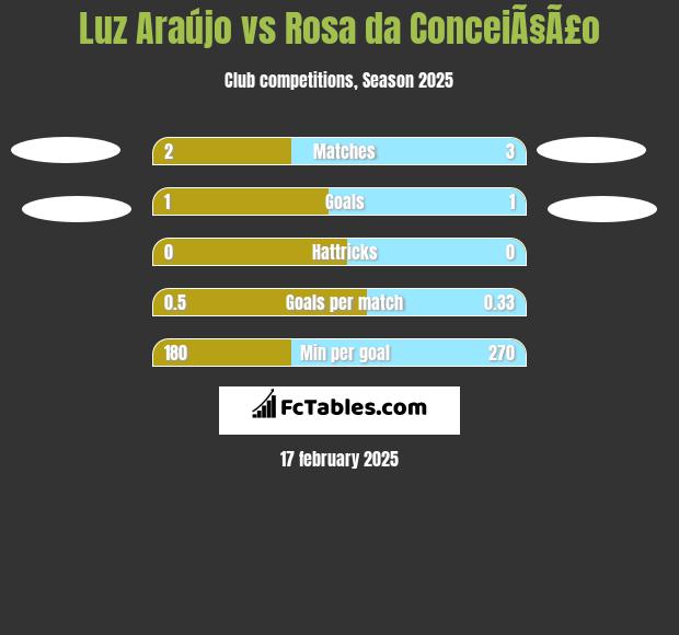 Luz Araújo vs Rosa da ConceiÃ§Ã£o h2h player stats