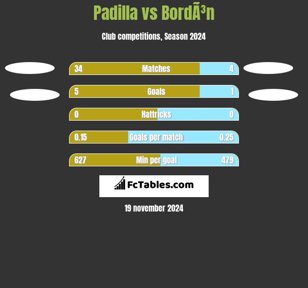 Padilla vs BordÃ³n h2h player stats