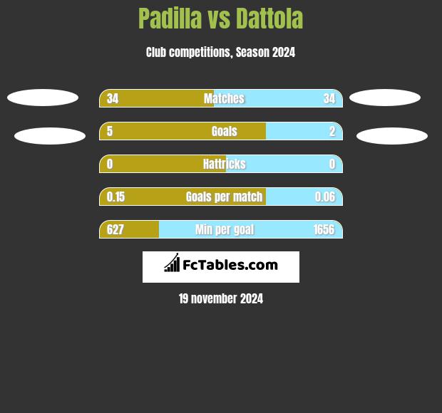 Padilla vs Dattola h2h player stats