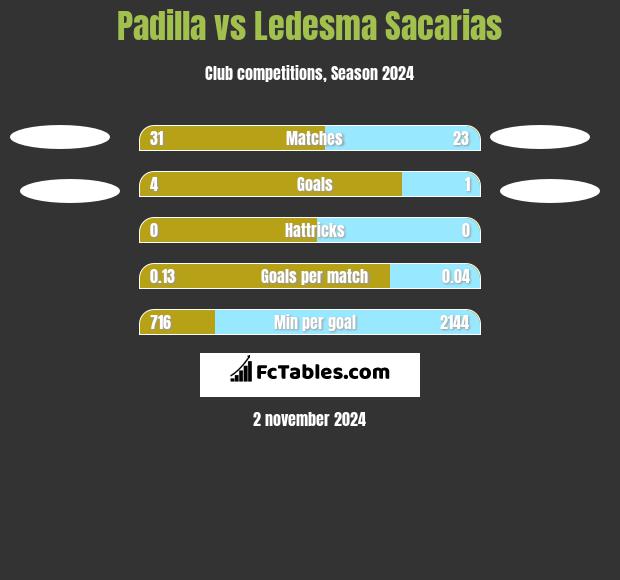 Padilla vs Ledesma Sacarias h2h player stats