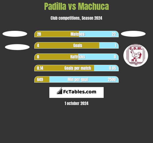 Padilla vs Machuca h2h player stats