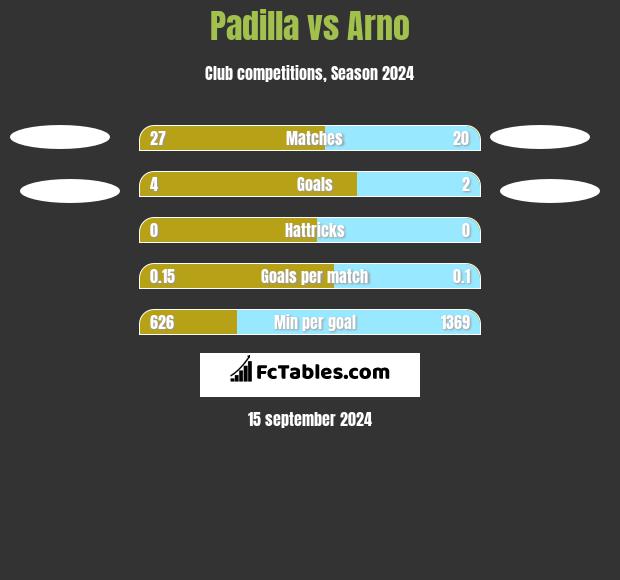 Padilla vs Arno h2h player stats