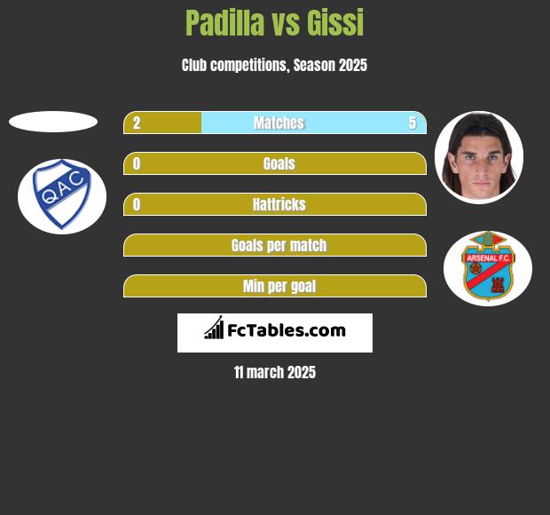 Padilla vs Gissi h2h player stats