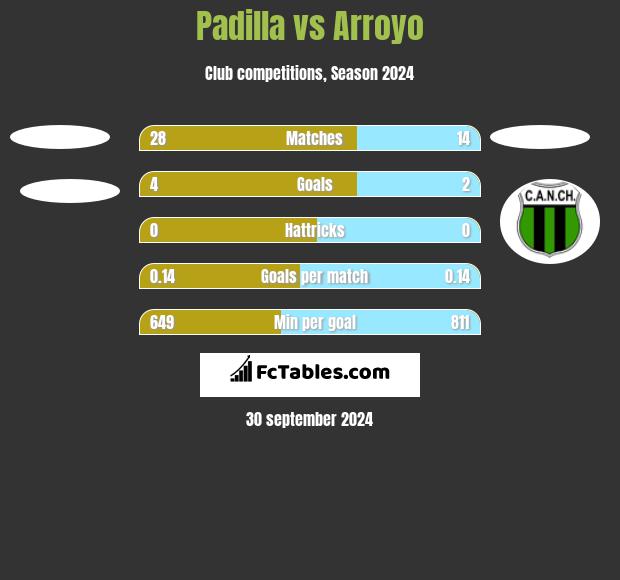 Padilla vs Arroyo h2h player stats