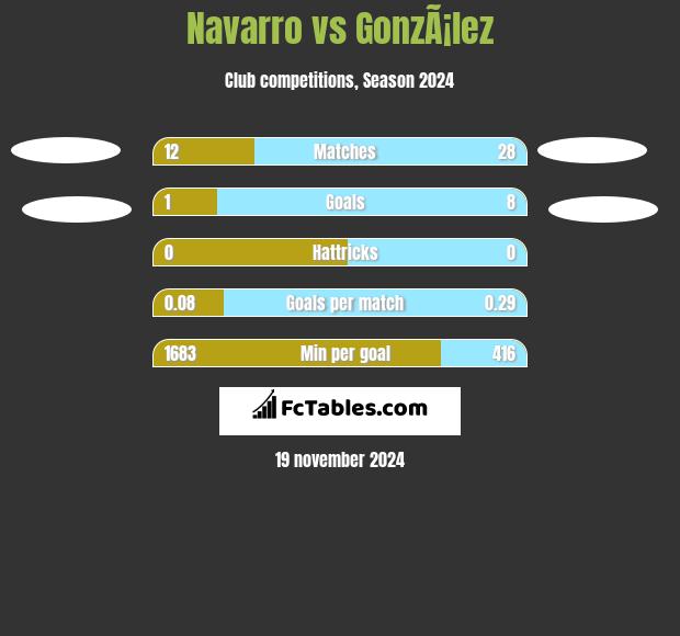 Navarro vs GonzÃ¡lez h2h player stats