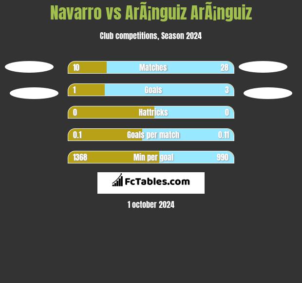 Navarro vs ArÃ¡nguiz ArÃ¡nguiz h2h player stats