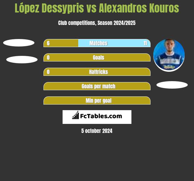 López Dessypris vs Alexandros Kouros h2h player stats