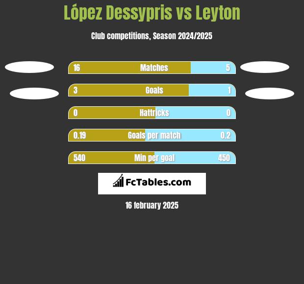 López Dessypris vs Leyton h2h player stats