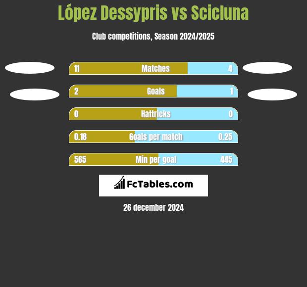 López Dessypris vs Scicluna h2h player stats