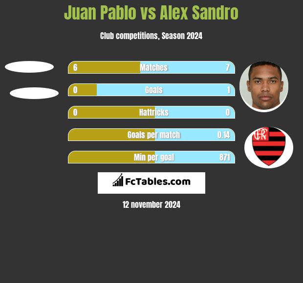 Juan Pablo vs Alex Sandro h2h player stats