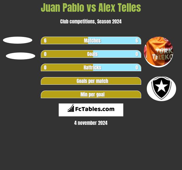 Juan Pablo vs Alex Telles h2h player stats