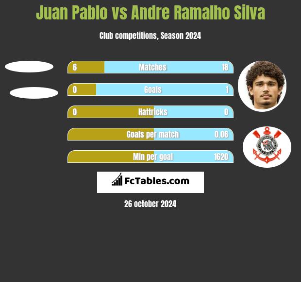 Juan Pablo vs Andre Ramalho Silva h2h player stats