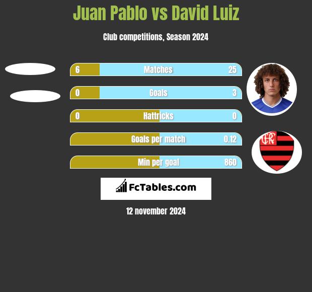 Juan Pablo vs David Luiz h2h player stats