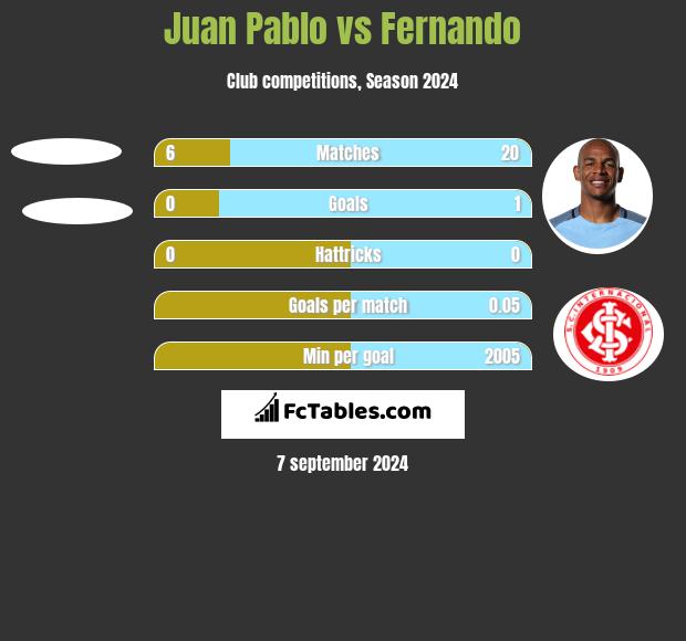 Juan Pablo vs Fernando h2h player stats