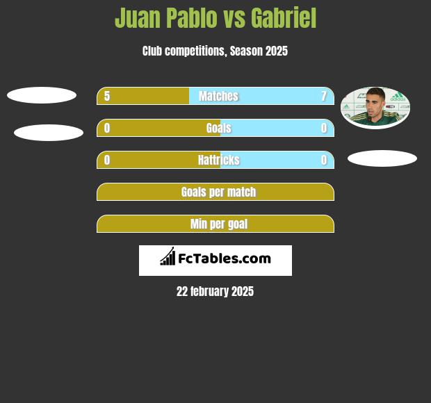 Juan Pablo vs Gabriel h2h player stats