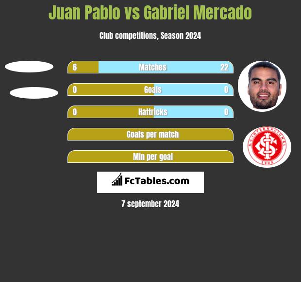 Juan Pablo vs Gabriel Mercado h2h player stats