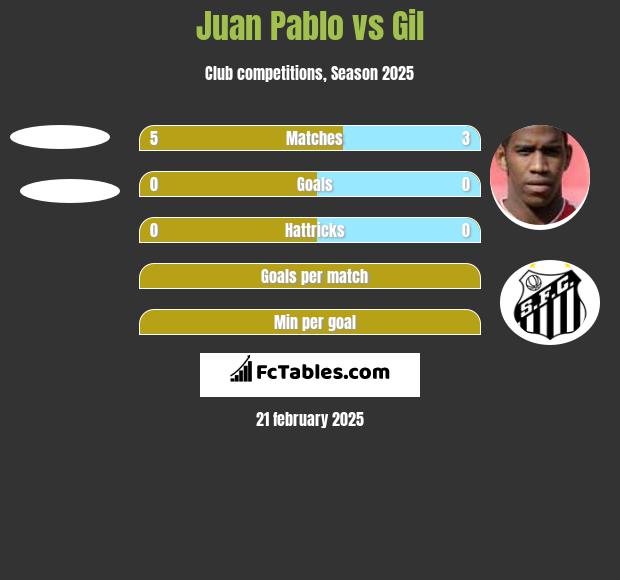 Juan Pablo vs Gil h2h player stats