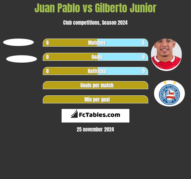 Juan Pablo vs Gilberto Junior h2h player stats