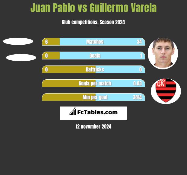 Juan Pablo vs Guillermo Varela h2h player stats