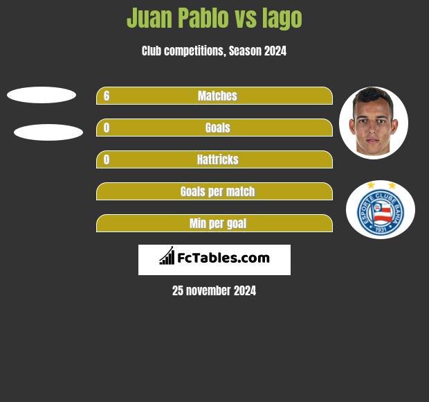 Juan Pablo vs Iago h2h player stats