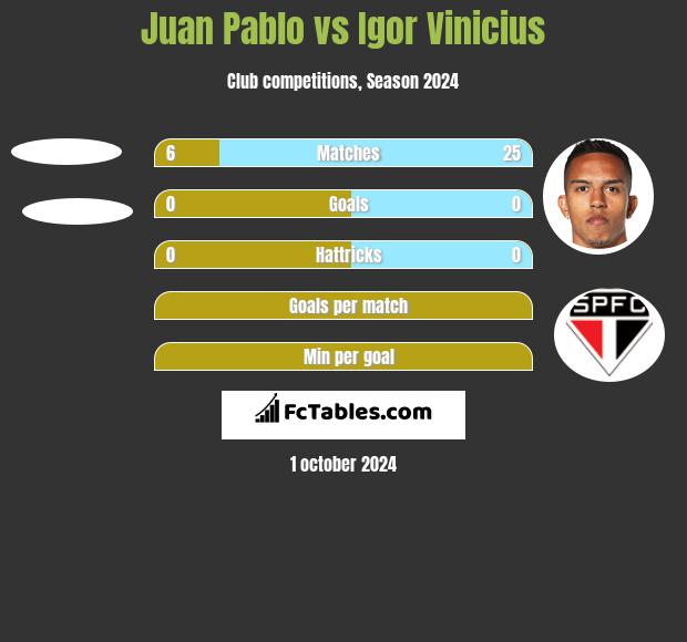 Juan Pablo vs Igor Vinicius h2h player stats