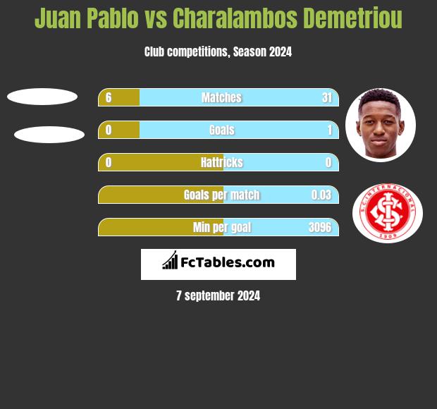 Juan Pablo vs Charalambos Demetriou h2h player stats