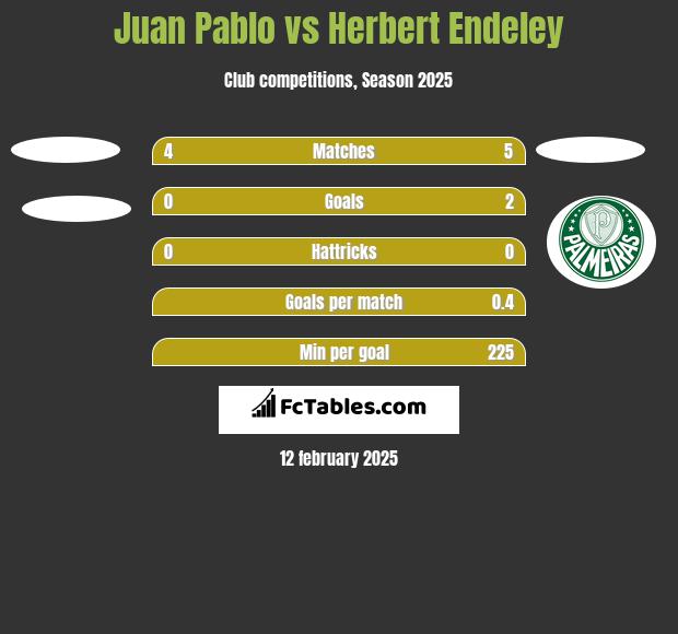 Juan Pablo vs Herbert Endeley h2h player stats