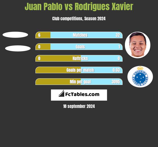 Juan Pablo vs Rodrigues Xavier h2h player stats