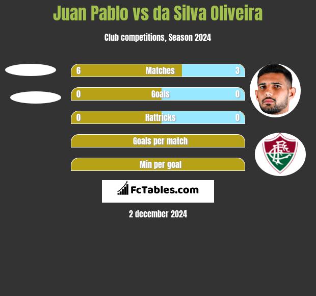 Juan Pablo vs da Silva Oliveira h2h player stats